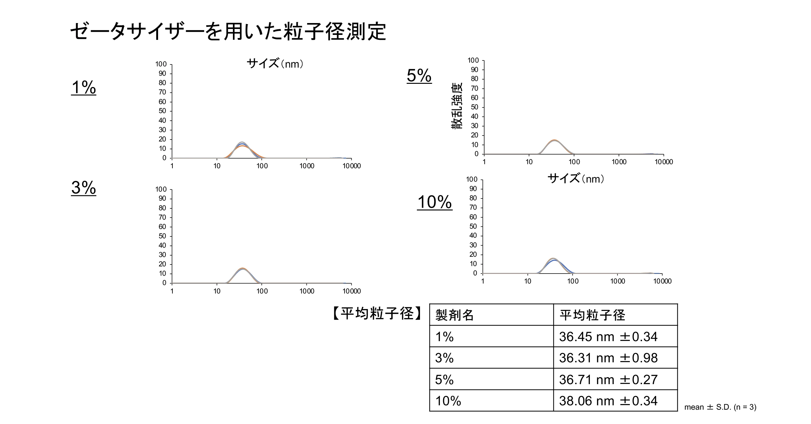 ゼータサイザーを用いた粒子径測定